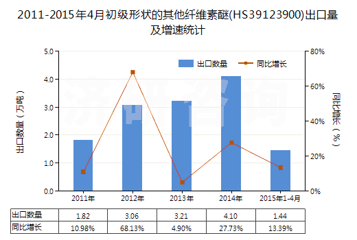 2011-2015年4月初級形狀的其他纖維素醚(HS39123900)出口量及增速統(tǒng)計